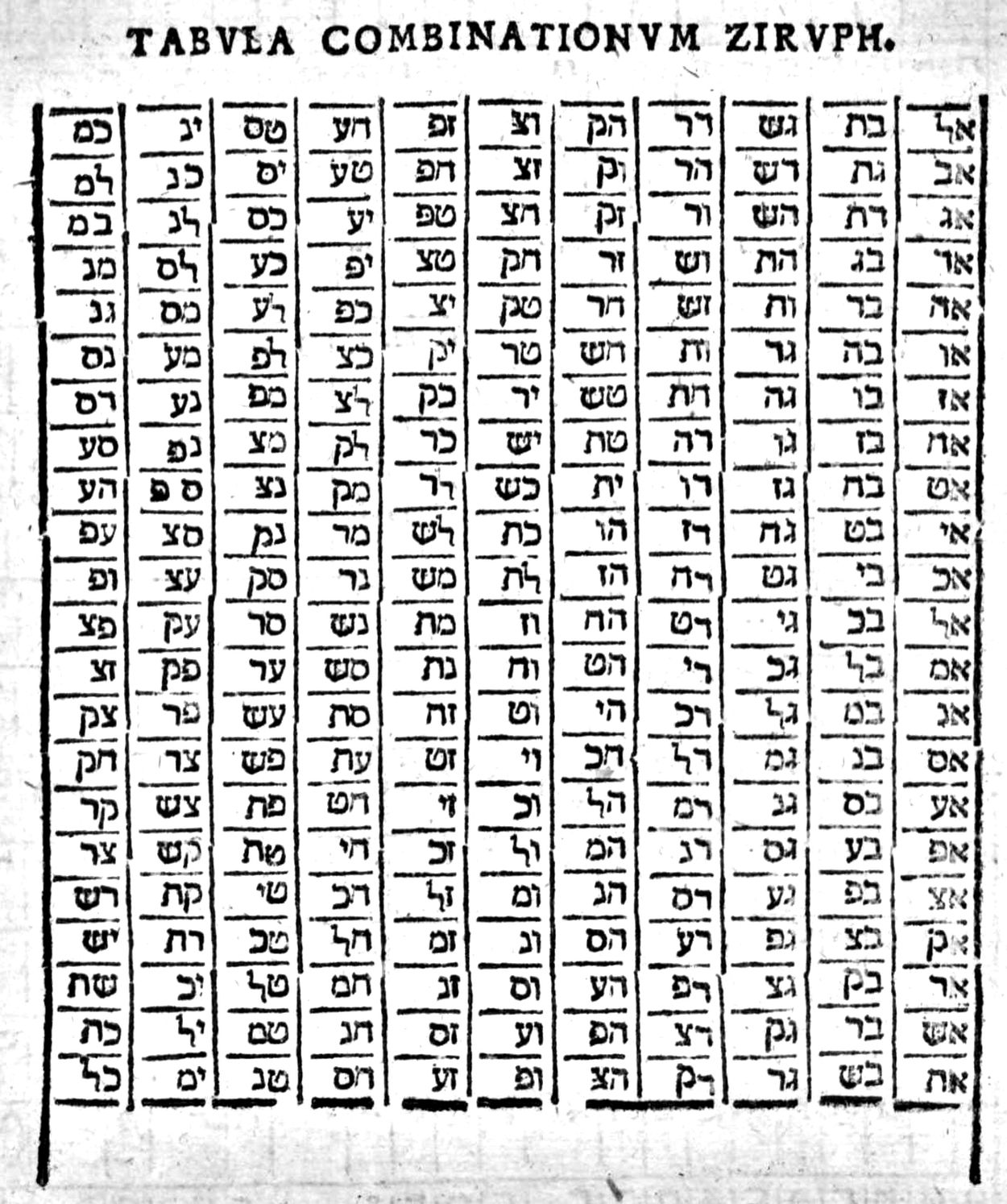 Drukowana tablica pod nagłówkiem Tabula combinationum Ziruph: jedenaście kolumn po dwadzieścia dwa hebrajskie dwuliterowe połączenia; w pierwszej kolumnie od prawej alef łączy się kolejno z bet, gimel, dalet i dalszymi literami alfabetu, a w następnych kolumnach pary przesuwają się o kolejne litery