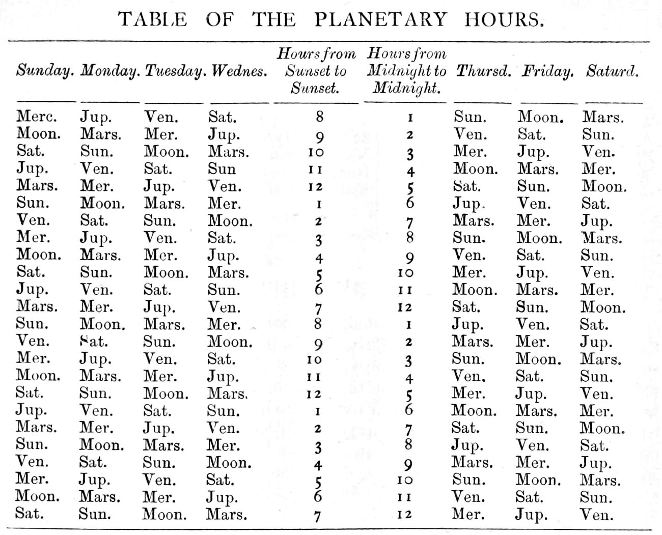 Drukowana tablica pod tytułem Table of the Planetary Hours: siedem kolumn dni tygodnia od niedzieli do soboty i dwie środkowe kolumny z numerami godzin, liczonych od zachodu do zachodu i od północy do północy; w każdym z dwudziestu czterech wierszy skrót planety, która rządzi daną godziną, w niedzielę kolejno Merc., Moon., Sat., Jup., Mars., Sun., Ven. i znów od początku