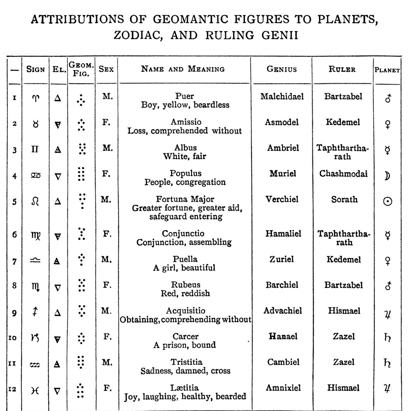 Tabela drukowana pod tytułem Attributions of Geomantic Figures to Planets, Zodiac, and Ruling Genii: dwanaście wierszy od Puer do Laetitia, w kolumnach znak zodiaku, trójkąt żywiołu, figura z kropek, płeć, nazwa łacińska z angielskim znaczeniem, geniusz, władca i znak planety