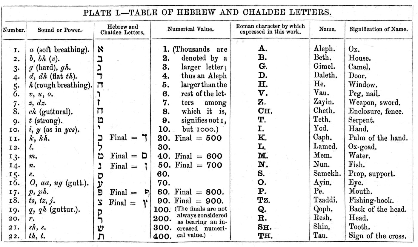 Tablica z nagłówkiem „Plate I. – Table of Hebrew and Chaldee Letters”: w dwudziestu dwóch wierszach numer, brzmienie, litera hebrajska z formami końcowymi Kaf, Mem, Nun, Pe i Cadi, wartość liczbowa od 1 do 400 wraz z wartościami form końcowych od 500 do 900, litera łacińska, nazwa litery i jej znaczenie